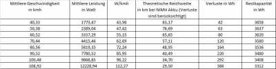 Verbrauch bei verschiedenen Geschwindigkeiten Verluste bercksichtigt_neu.jpg