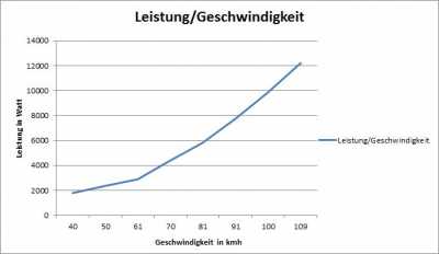 Verbrauch bei verschiedenen Geschwindigkeiten.jpg