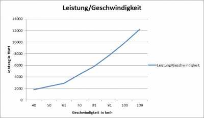 Verbrauch bei verschiedenen Geschwindigkeiten.jpg