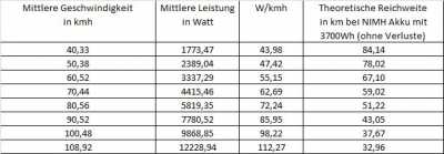 Verbrauch bei verschiedenen Geschwindigkeiten_neu.jpg