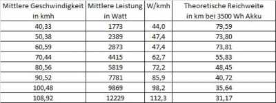 Verbraucht bei verschiedenen Geschwindigkeiten.jpg